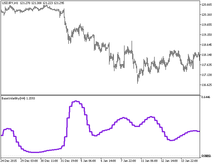 BaseVolatility_HTF - indicator for MetaTrader 5