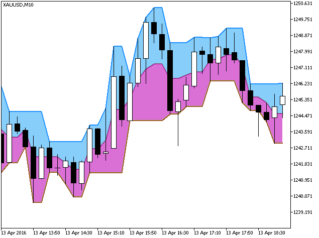 DarvasBoxesCloud - MetaTrader 5脚本