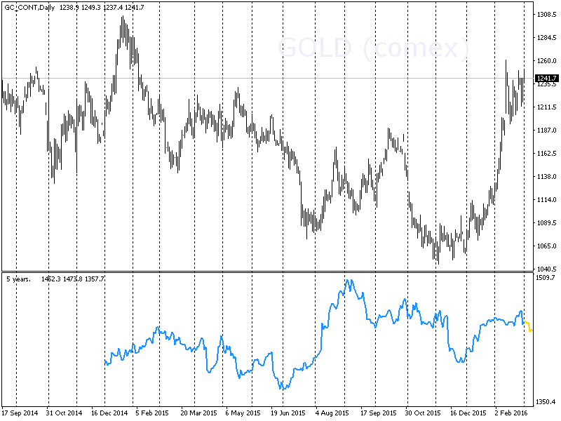 Seasonal - indicator for MetaTrader 4