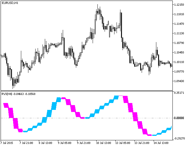 RVI_Cloud_HTF - indicator for MetaTrader 5