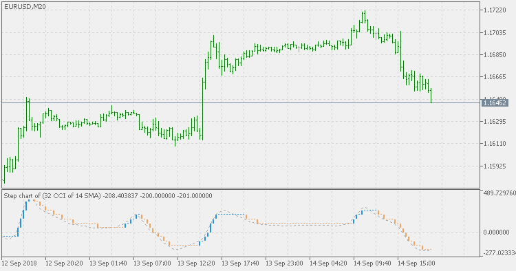 平均 CCI 的步骤图 - MetaTrader 5脚本