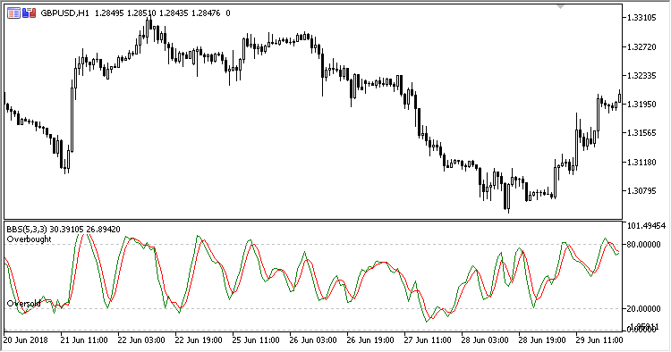 BBS - indicator for MetaTrader 5