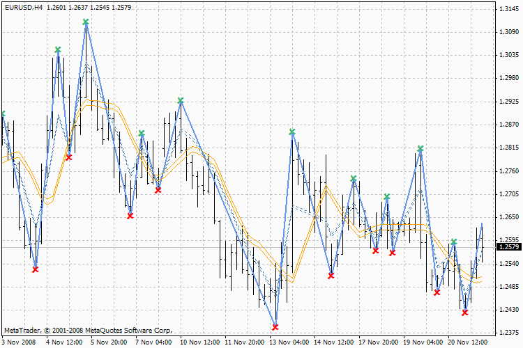 ang_Amp_ZZ - indicator for MetaTrader 4
