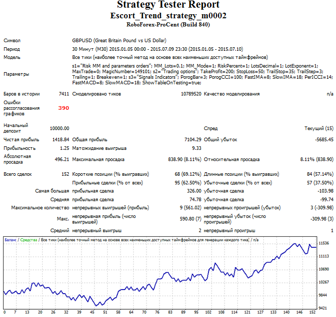 Trend Expert Advisor based on the Escort strategy - expert for MetaTrader 4