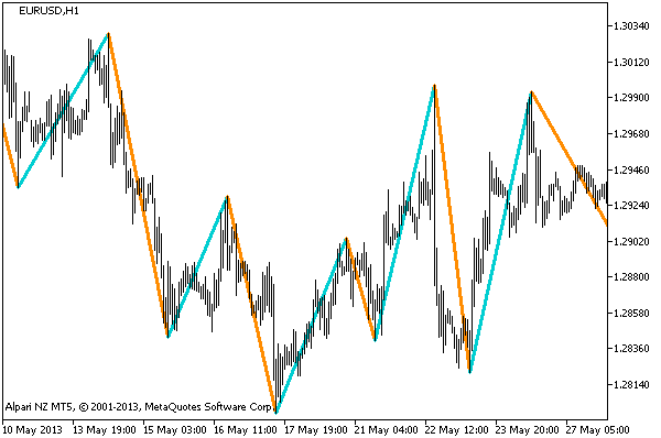 GannZIGZAG_HTF - MetaTrader 5脚本