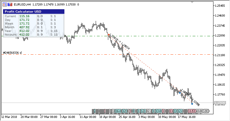 ProfitCalculator - indicator for MetaTrader 5