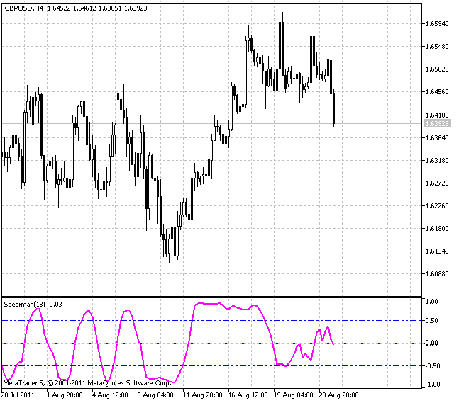 Spearman's Rank Correlation - indicator for MetaTrader 5