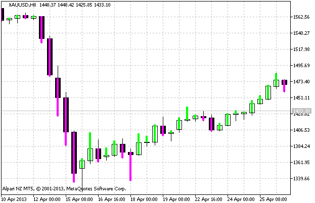 prusax - indicator for MetaTrader 5