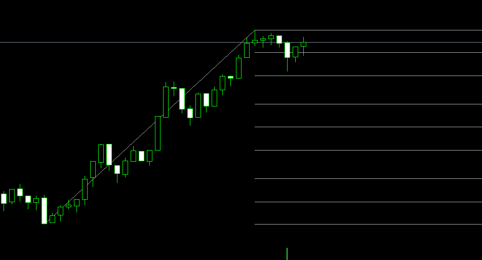 Smart Fibonacci - indicator for MetaTrader 5