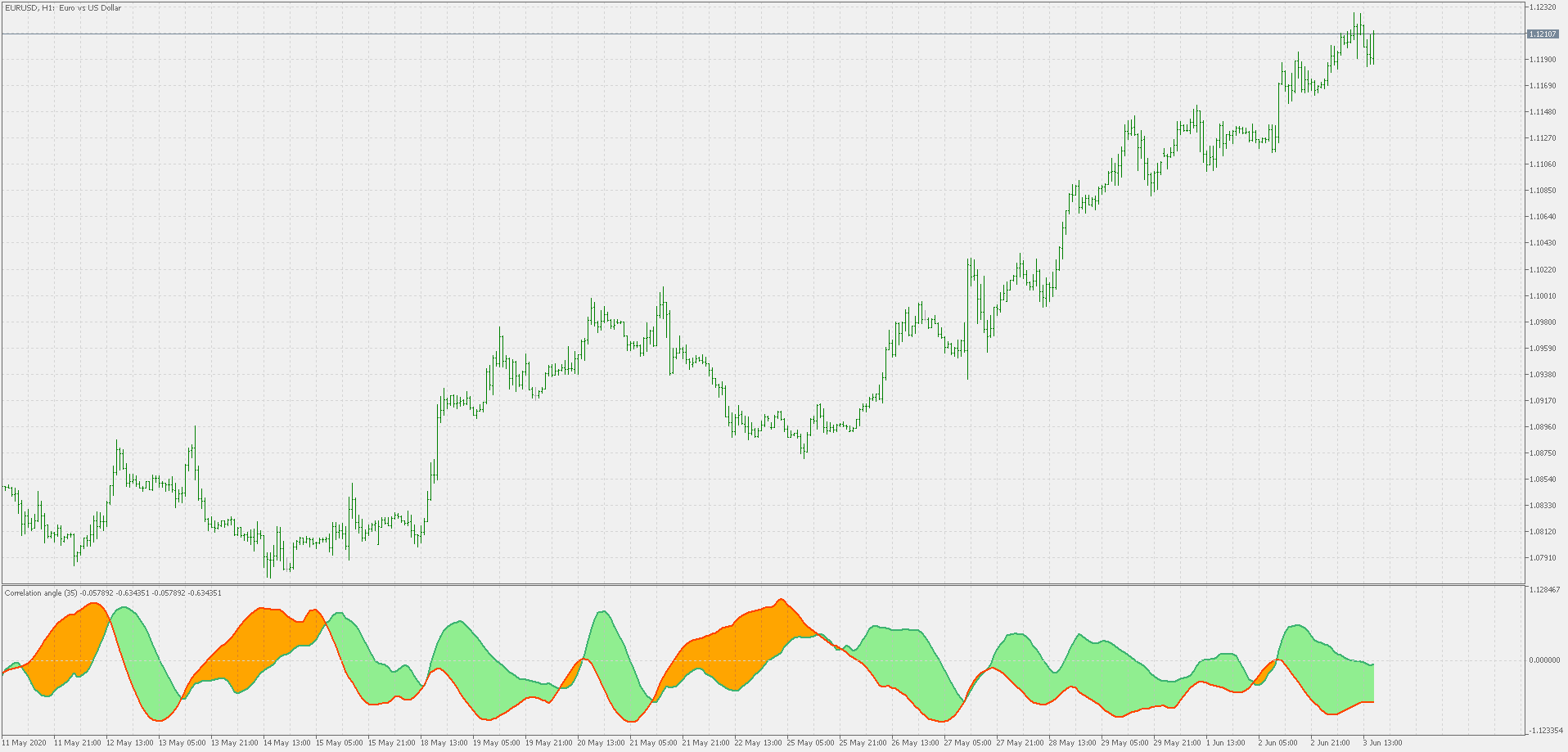 Correlation angle - indicator for MetaTrader 5