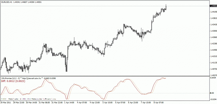 JJN-Promise - indicator for MetaTrader 4