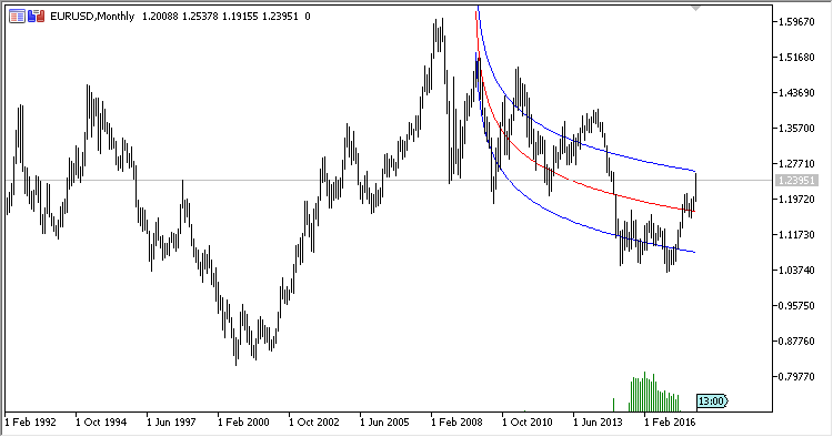 Logarithmic Regression - indicator for MetaTrader 5