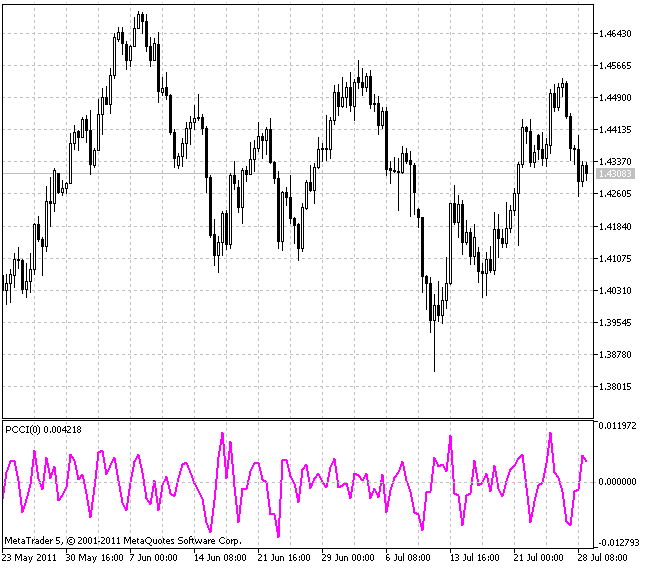 PCCI - indicator for MetaTrader 5