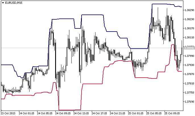Donchian Channel - indicator for MetaTrader 5