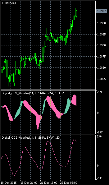 Digital_CCI_Woodies - indicator for MetaTrader 5