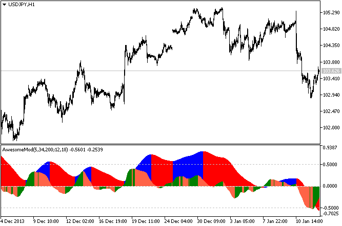 Awesome Modified - indicator for MetaTrader 5