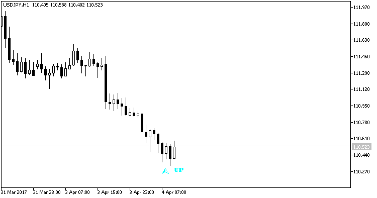 StepUpDown - indicator for MetaTrader 5