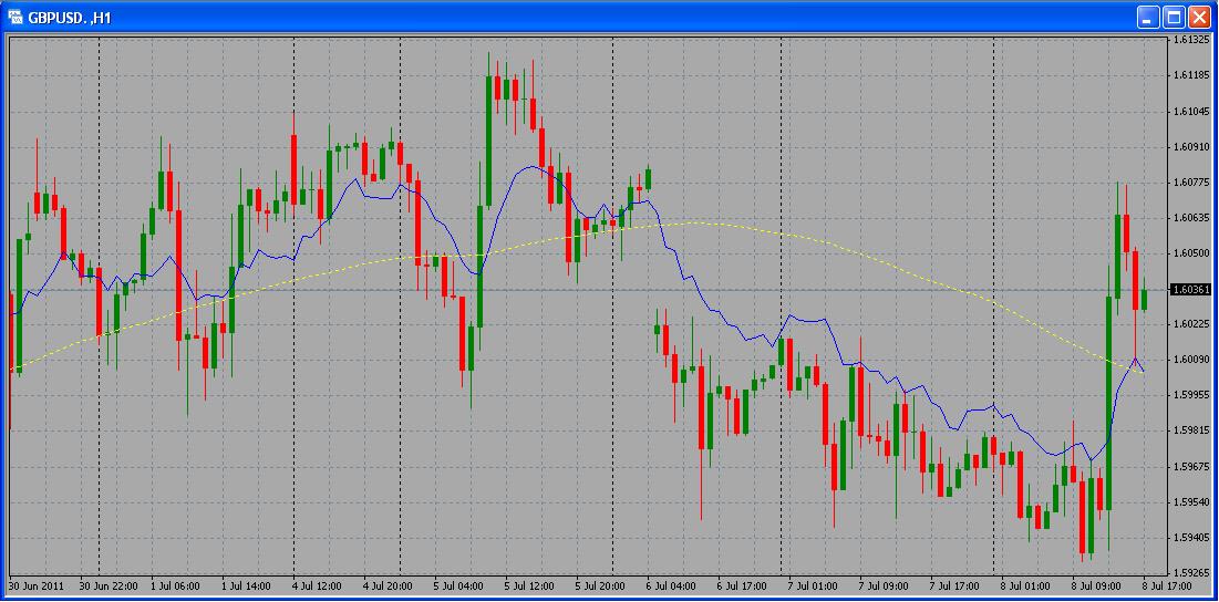 Fibo Moving Average - indicator for MetaTrader 4