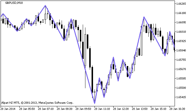 GannZIGZAG - MetaTrader 5脚本