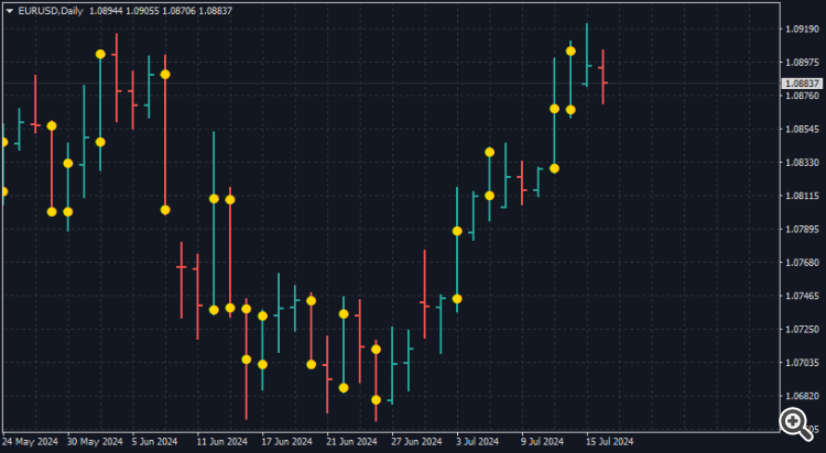 Candle Size - indicator for MetaTrader 4
