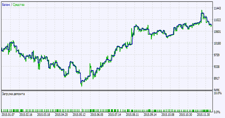 Exp_Stochastic_Chaikins_Volatility - expert for MetaTrader 5