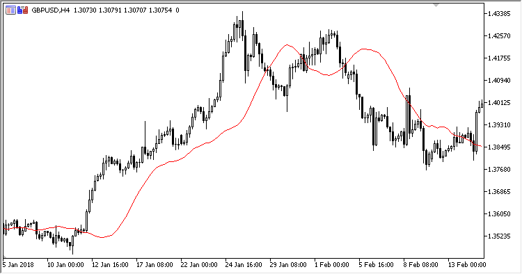 Time_Averged_MA - MetaTrader 5脚本