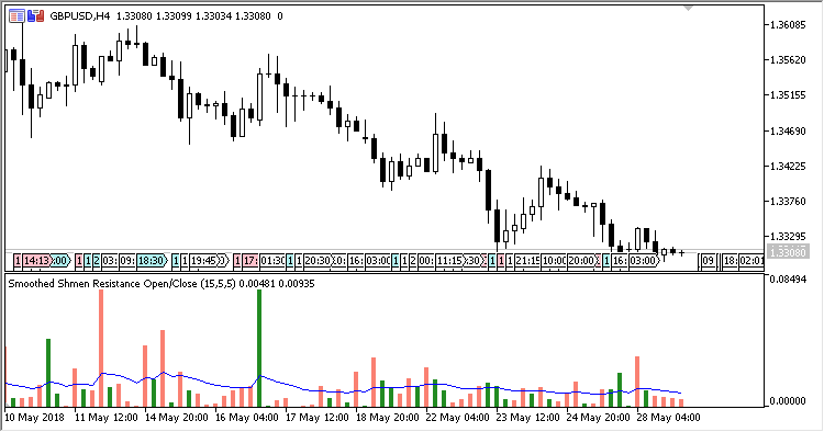 RVRResistance - indicator for MetaTrader 5