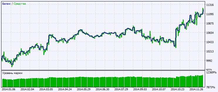Exp_ColorSchaffMFITrendCycle - expert for MetaTrader 5