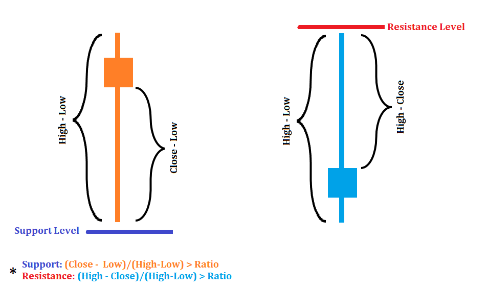 Strong Historical Levels - indicator for MetaTrader 5
