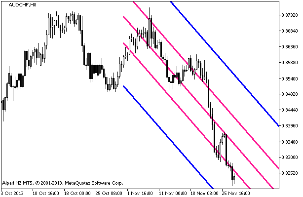 Standard_Deviation_Channels - indicator for MetaTrader 5