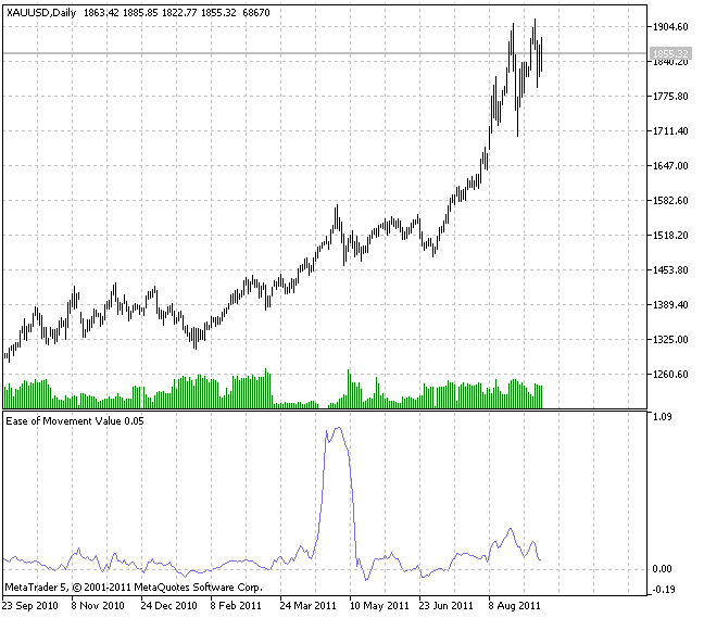 Ease of Movement - indicator for MetaTrader 5