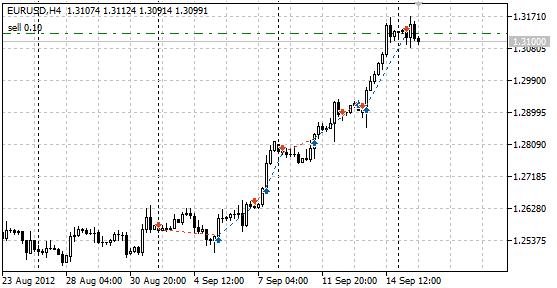 Eugene - MetaTrader 5 专家