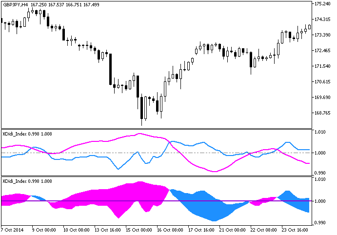 XDidi_Index - indicator for MetaTrader 5