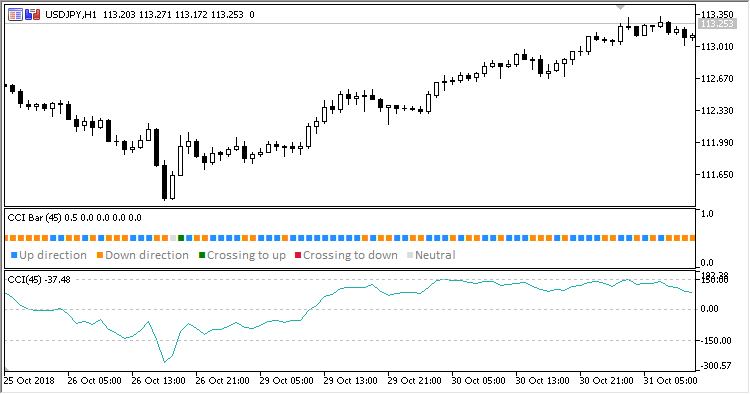 CCI_Bar - indicator for MetaTrader 5