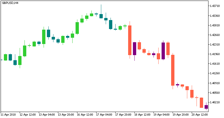 Iin_MA_Signal_Candle - MetaTrader 5脚本