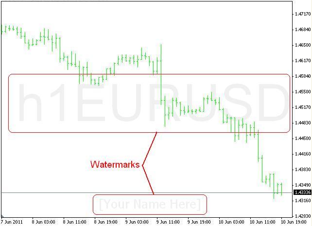 Symbol Watermark With Timeframe - indicator for MetaTrader 4