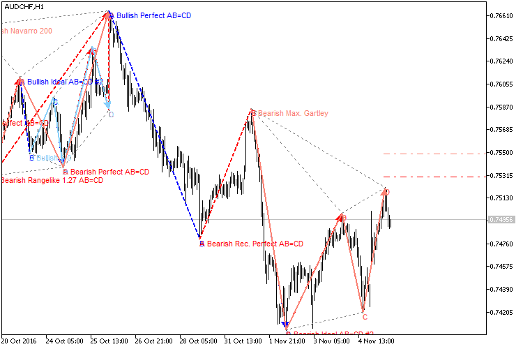 Harmonic Pattern Finder V2 - indicator for MetaTrader 5