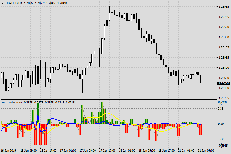 ms-Candle-Index. Indicator of the strength of the direction of the candle. - indicator for MetaTrader 5
