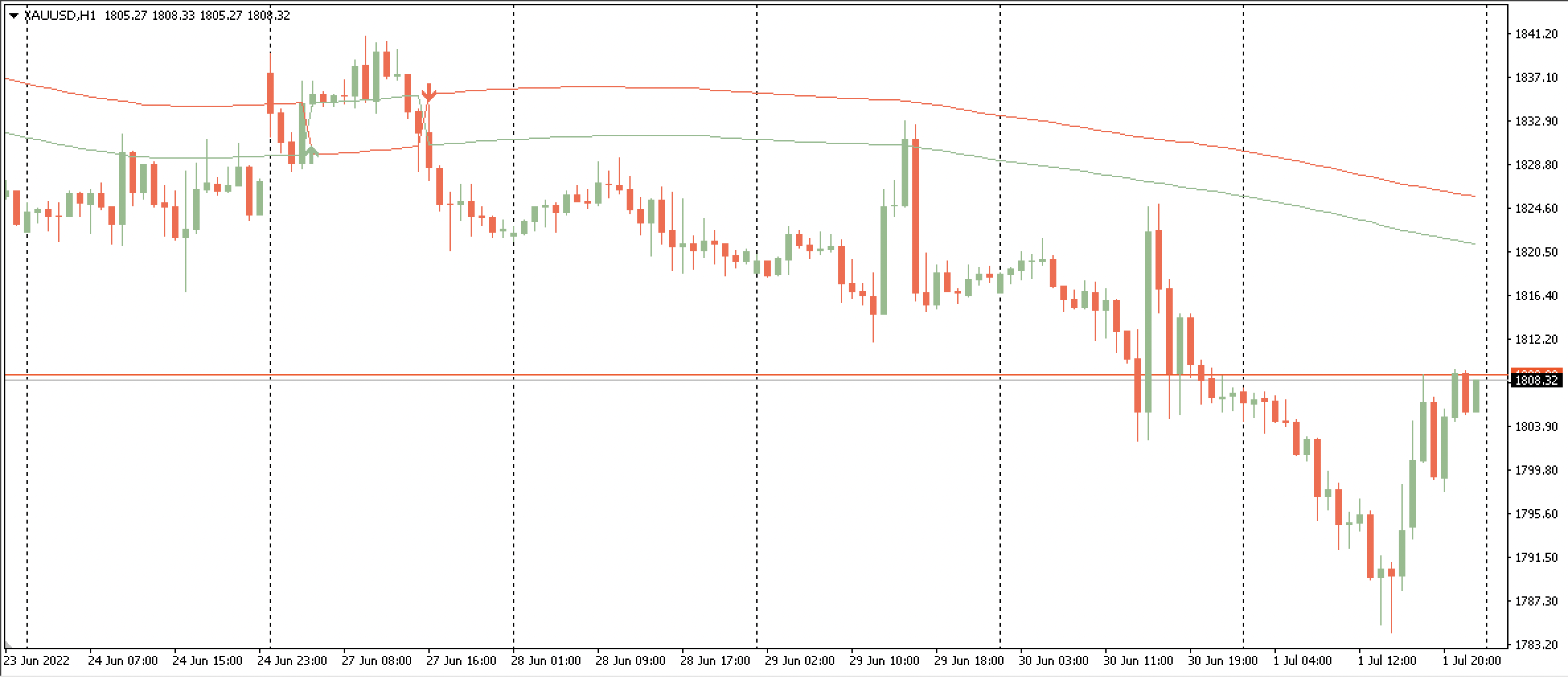 SSL Channel (TradingView) - indicator for MetaTrader 4