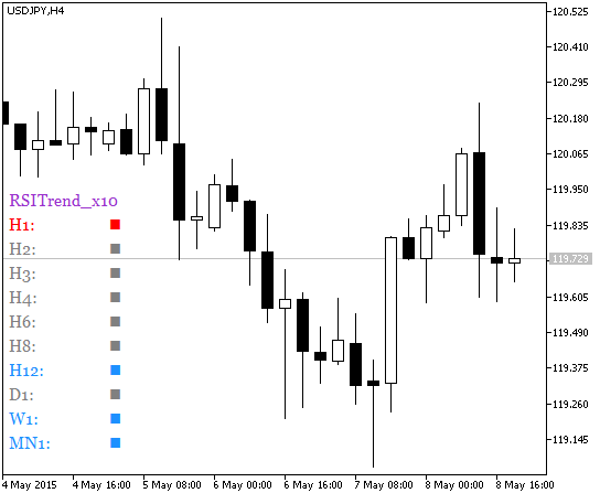 RSITrend_x10 - indicator for MetaTrader 5