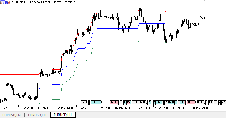 Channel at a percentage value of level breakout - indicator for MetaTrader 5