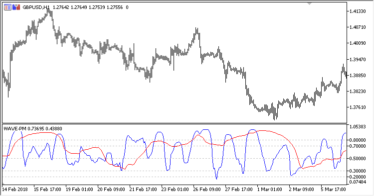 WAVE_PM - MetaTrader 5脚本
