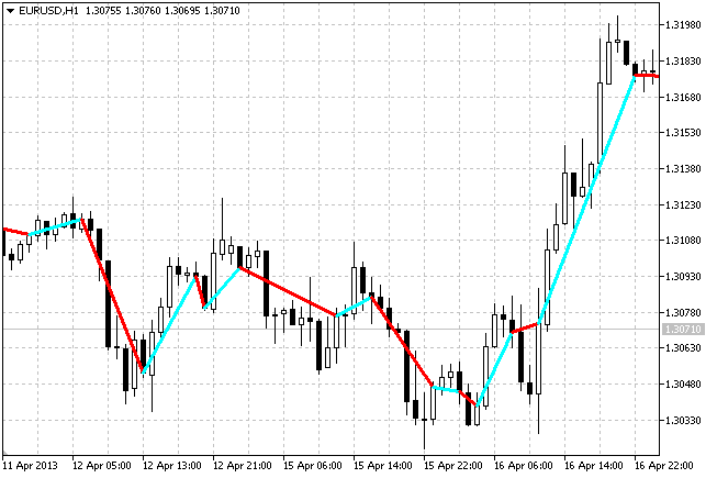 vaMA - indicator for MetaTrader 5