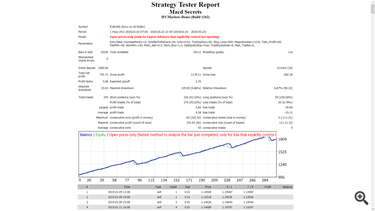 Macd Secrets - expert for MetaTrader 4