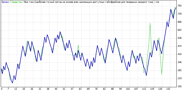 MAVA-XonaX - expert for MetaTrader 4