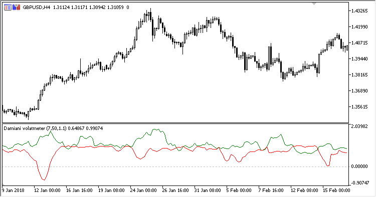 Damiani_Volatmeter - indicator for MetaTrader 5