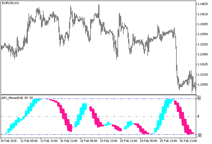 AFL_Winner_Cloud_HTF - indicator for MetaTrader 5