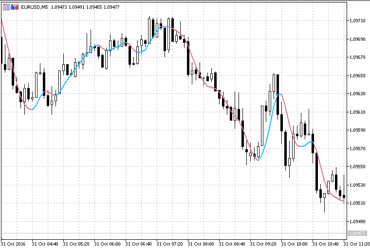 平均 MTF V2 - MetaTrader 5脚本