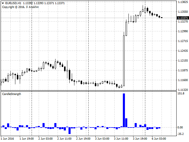 蜡烛强度 - MetaTrader 4脚本