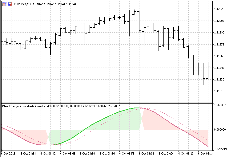 Blau T3 ECO - MetaTrader 5脚本